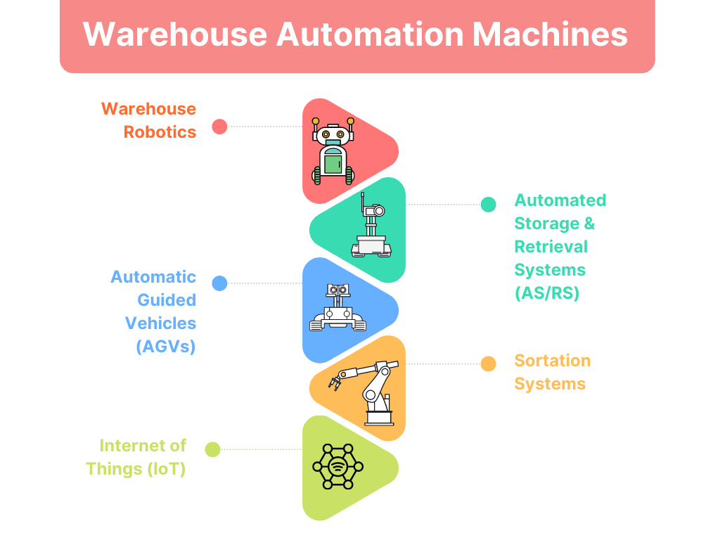 Warehouse Automation Machines
